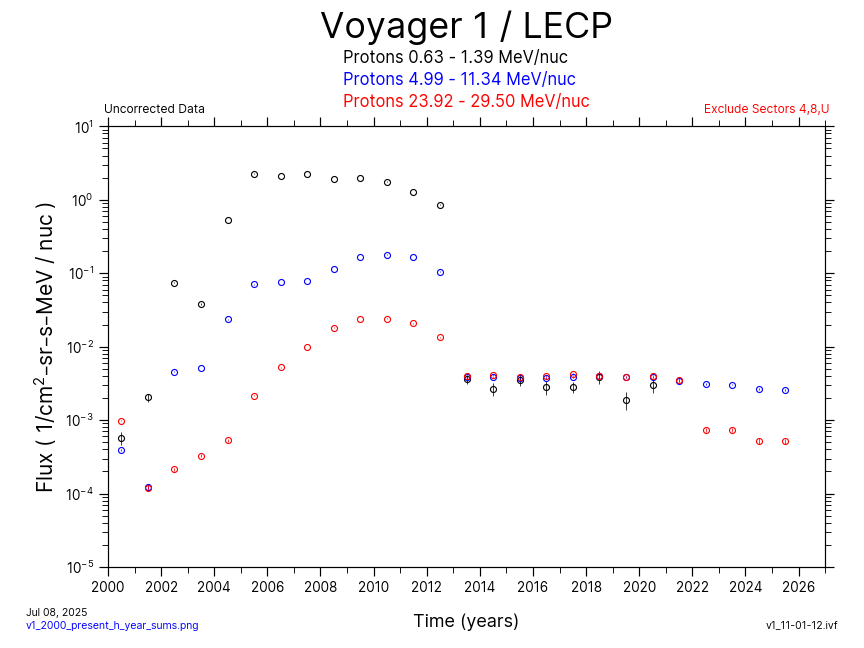 Voyager 1, Annual  Average, Hydrogen, 2000-Present