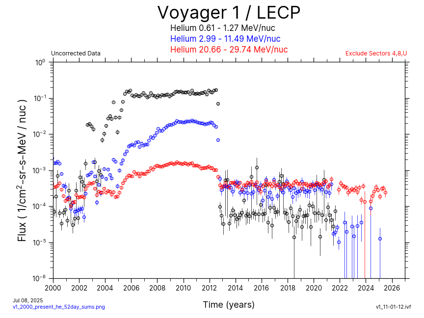 Voyager 1, 52 day Average, Helium, 2000-Present