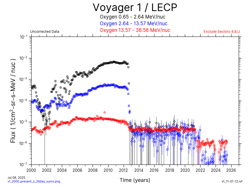 Voyager 1, 26 day Average, Oxygen, 2000-Present