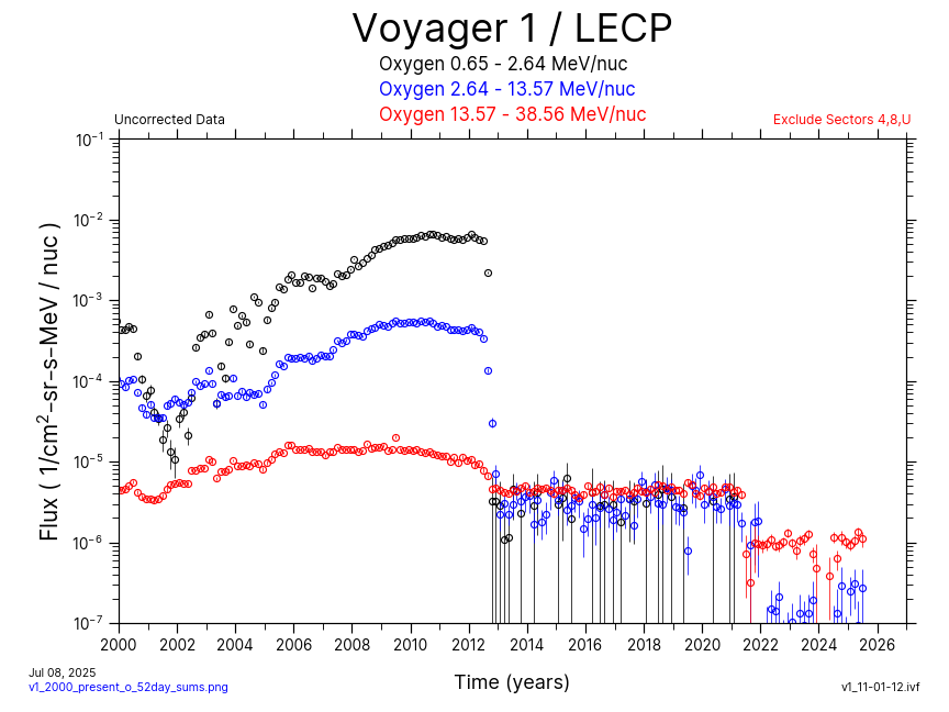 Voyager 1, 52 day Average, Oxygen, 2000-Present