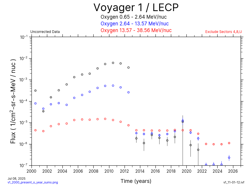 Voyager 1, Annual  Average, Oxygen, 2000-Present