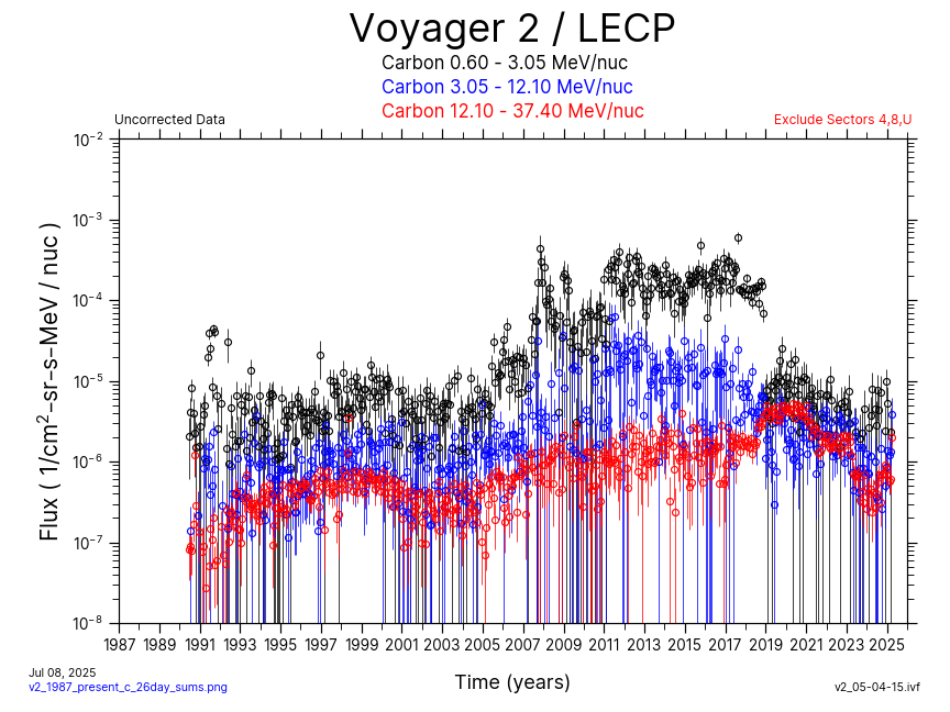 Voyager 2, 26 day Average, Carbon, 1987-Present
