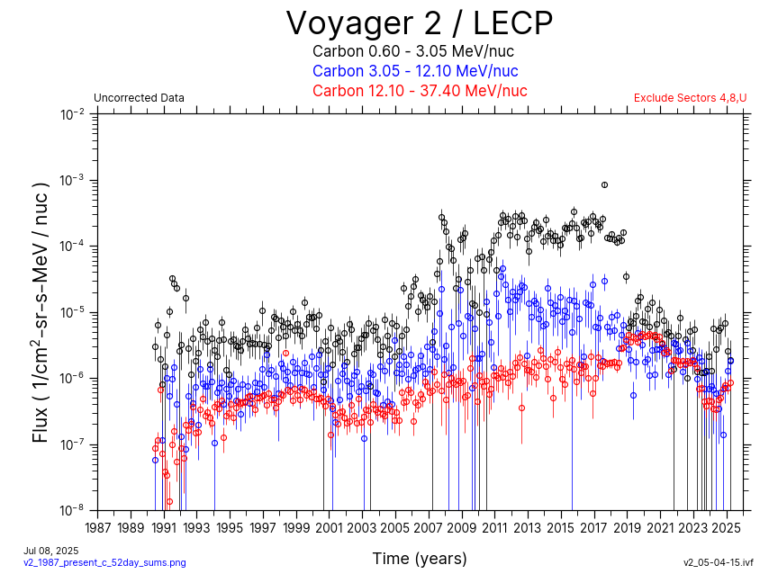 Voyager 2, 52 day Average, Carbon, 1987-Present