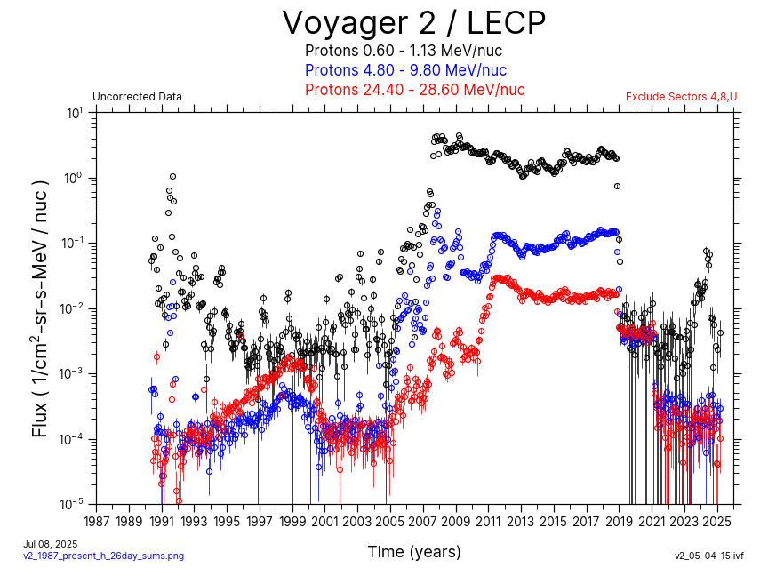 Voyager 2, 26 day Average, Hydrogen, 1987-Present