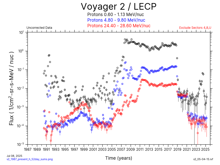 Voyager 2, 52 day Average, Hydrogen, 1987-Present