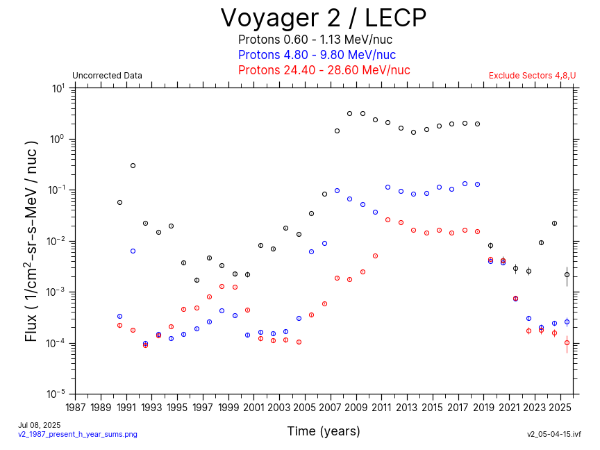 Voyager 2, Yearly Average, Hydrogen, 1987-Present