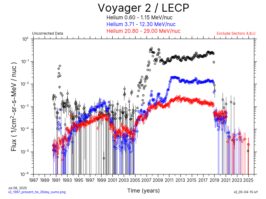 Voyager 2, 26 day Average, Helium,1987-Present