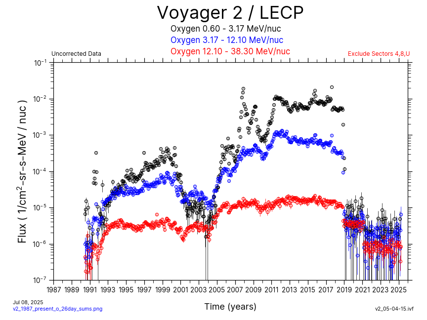 Voyager 2, 26 day Average, Oxygen, 1987-Present