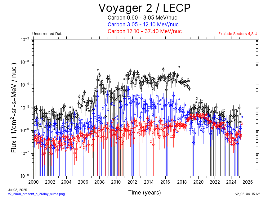 Voyager 2, 26 day Average, Carbon, 2000-Present