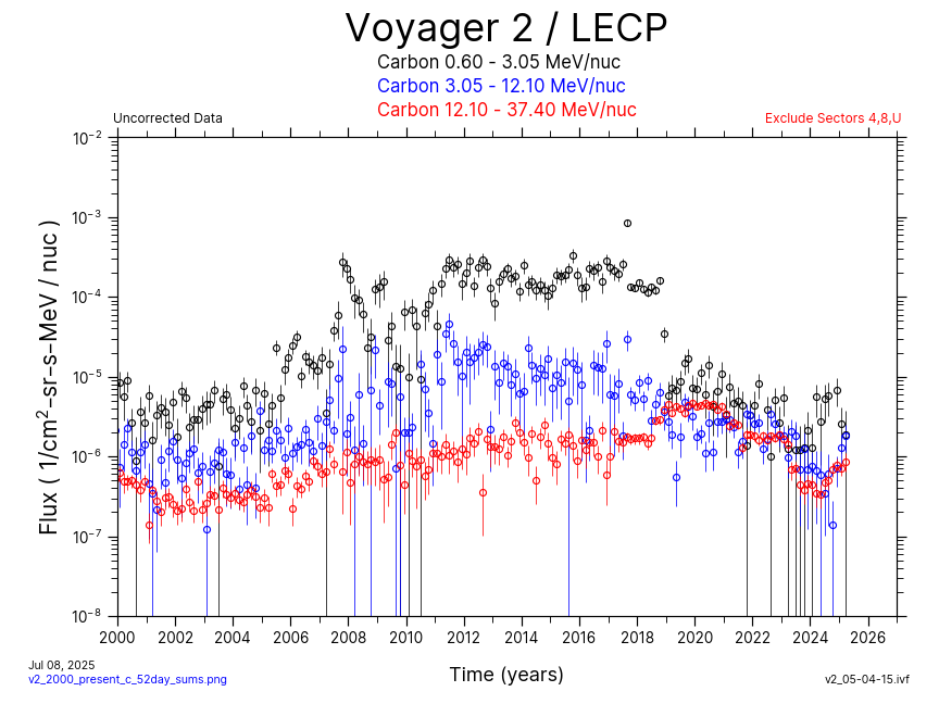 Voyager 2, 52 day Average, Carbon, 2000-Present