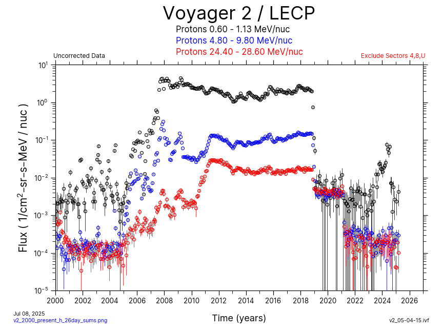 Voyager 2, 26 day Average, Hydrogen, 2000-Present
