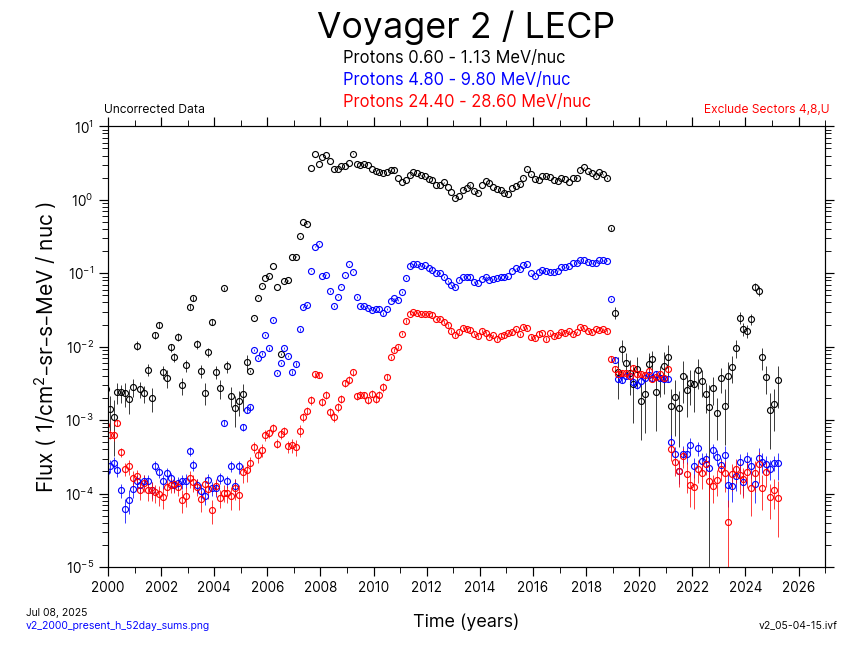 Voyager 2, 52 day Average, Hydrogen, 2000-Present