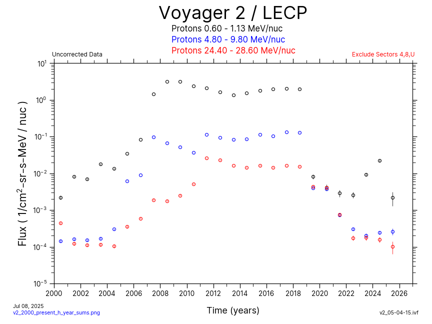 Voyager 2, Annual  Average, Hydrogen, 2000-Present