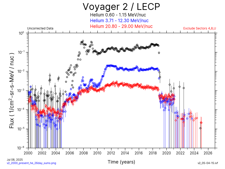 Voyager 2, 26 day Average, Helium, 2000-Present