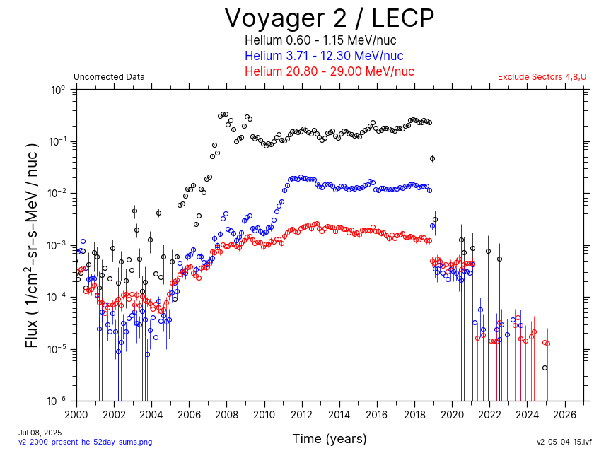Voyager 2, 52 day Average, Helium, 2000-Present