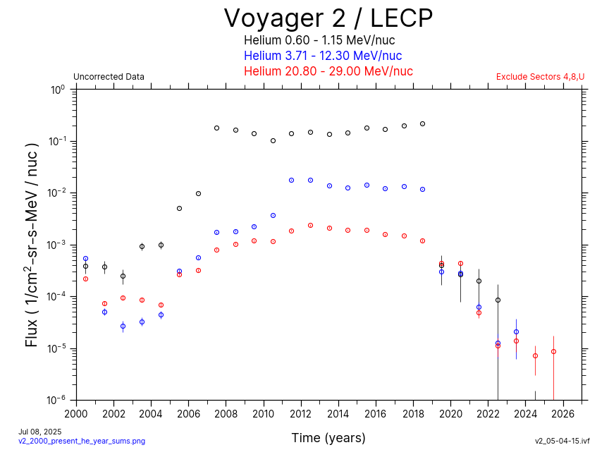 Voyager 2, Annual  Average, Helium, 2000-Present