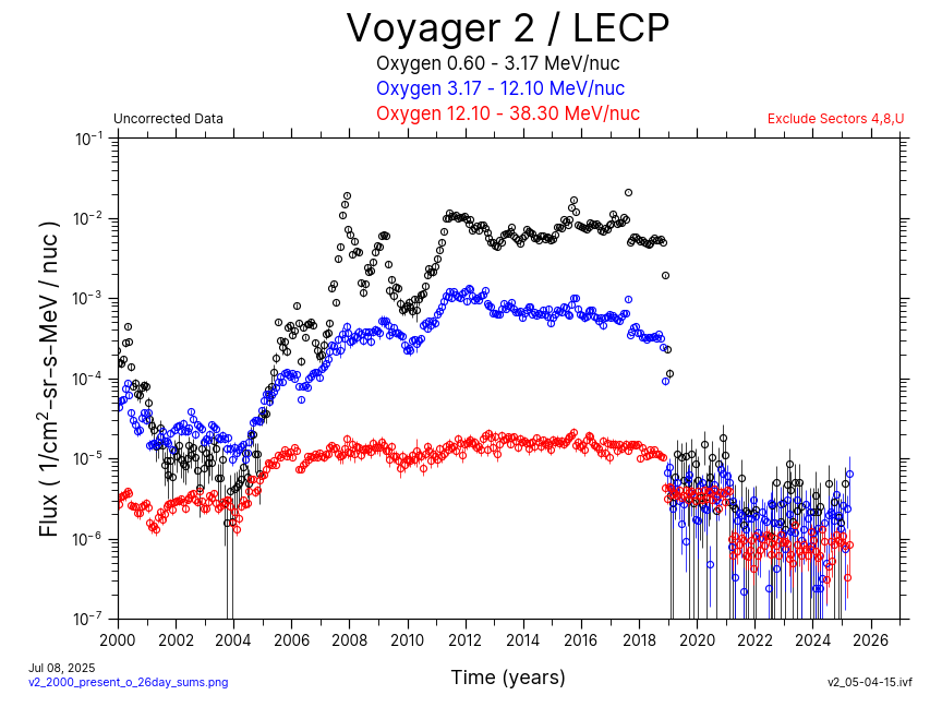 Voyager 2, 26 day Average, Oxygen, 2000-Present