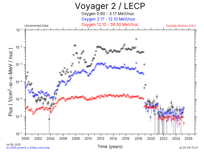 Voyager 2, 52 day Average, Oxygen, 2000-Present